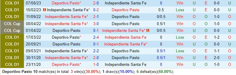 Nhận định Pasto vs Santa Fe 8h20 ngày 231 (VĐQG Colombia) 1