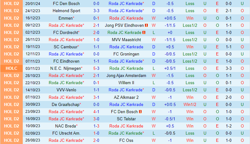 Nhận định Roda JC vs FC Eindhoven 2h00 ngày 231 (Hạng 2 Hà Lan) 2