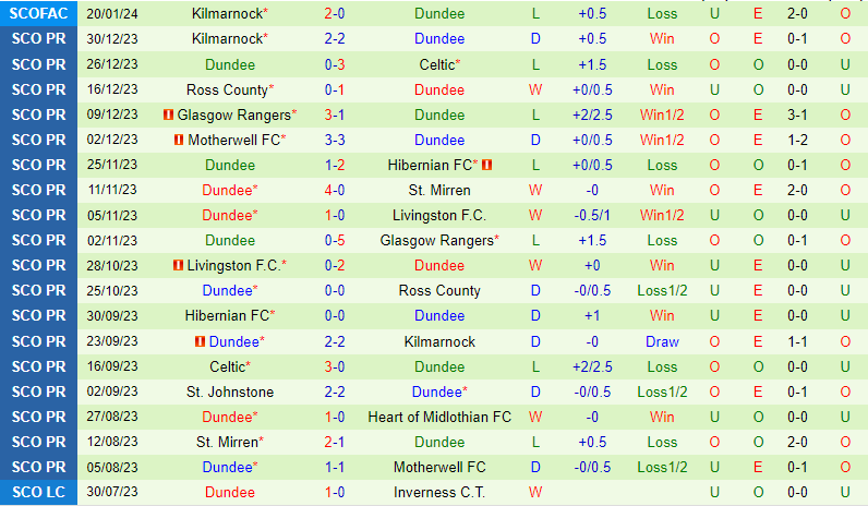 Nhận định Hearts vs Dundee 2h45 ngày 241 (VĐQG Scotland) 3