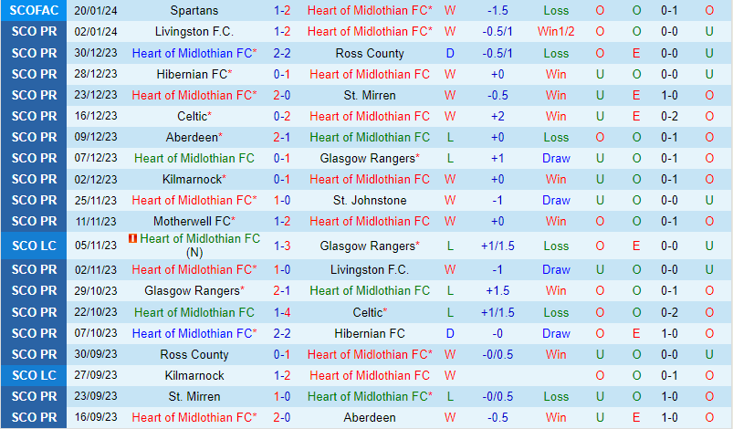 Nhận định Hearts vs Dundee 2h45 ngày 241 (VĐQG Scotland) 2