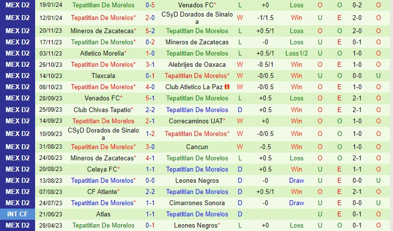 Nhận định La Paz vs Tepatitlan 10h05 ngày 241 (Hạng 2 Mexico) 3