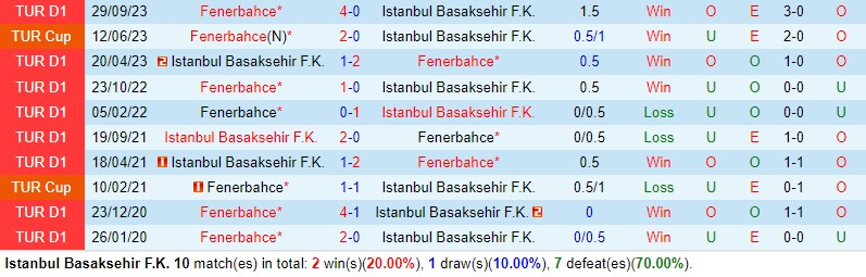 Nhận định Basaksehir vs Fenerbahce 0h00 ngày 251 (VĐQG Thổ Nhĩ Kỳ) 1