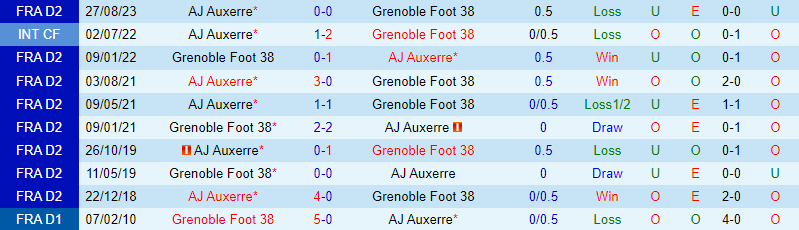 Nhận định Grenoble vs Auxerre 2h45 ngày 241 (Hạng 2 Pháp) 1 Nhận định Grenoble vs Auxerre 2h45 ngày 241 (Hạng 2 Pháp) 1