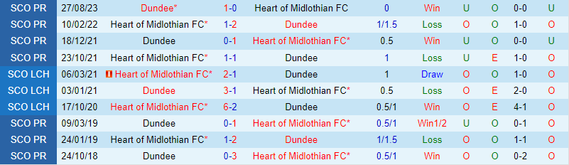 Nhận định Hearts vs Dundee 2h45 ngày 241 (VĐQG Scotland) 1