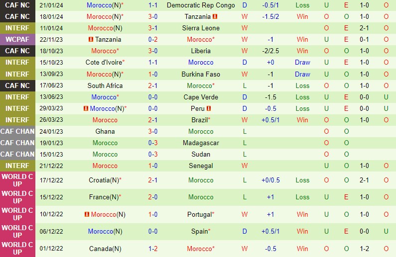 Nhận định Zambia vs Morocco 3h00 ngày 251 (CAN 2023) 3 Nhận định Zambia vs Morocco 3h00 ngày 251 (CAN 2023) 3