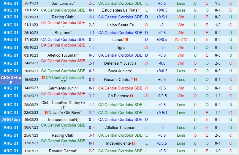 Nhận định Central Cordoba vs Newells Old Boys 7h15 ngày 261 (Argentina Copa de la Liga) 2