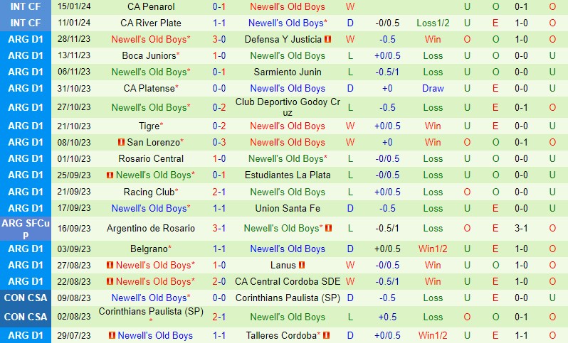 Nhận định Central Cordoba vs Newells Old Boys 7h15 ngày 261 (Argentina Copa de la Liga) 3