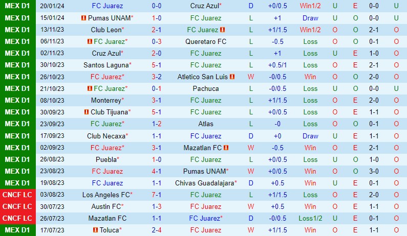Nhận định Juarez vs CF America 10h00 ngày 251 (VĐQG Mexico) 2
