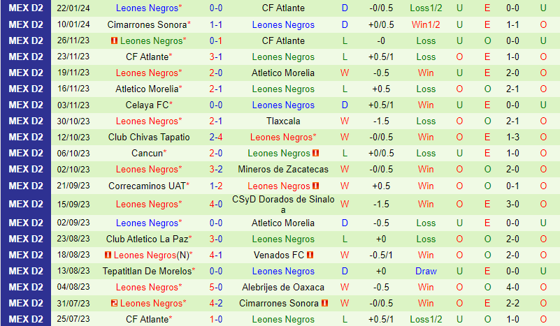 Nhận định Venados vs Leones Negros 10h05 ngày 251 (Hạng 2 Mexico) 2