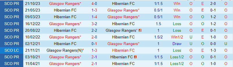 Hibernian vs Rangers