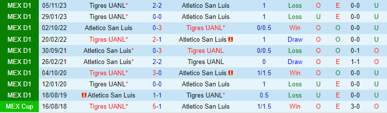 San Luis vs Tigres