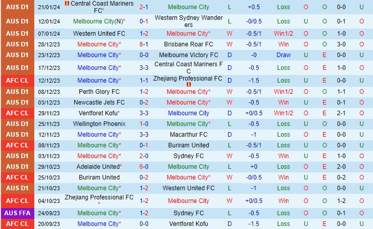 Nhận định Melbourne City vs Adelaide 15h45 ngày 2501 (VĐQG Australia 202324) 2