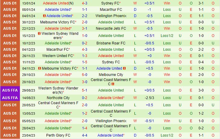 Nhận định Melbourne City vs Adelaide 15h45 ngày 2501 (VĐQG Australia 202324) 3
