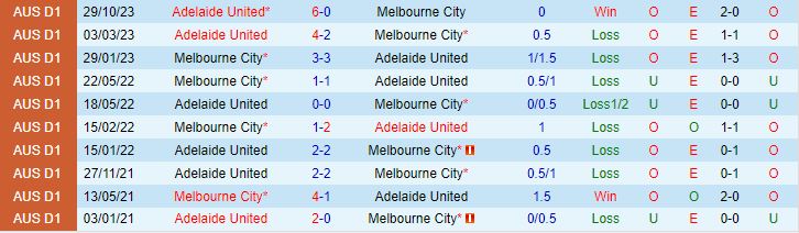 Nhận định Melbourne City vs Adelaide 15h45 ngày 2501 (VĐQG Australia 202324) 1