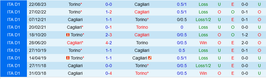 Cagliari vs Torino