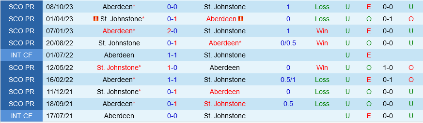 St.Johnstone vs Aberdeen