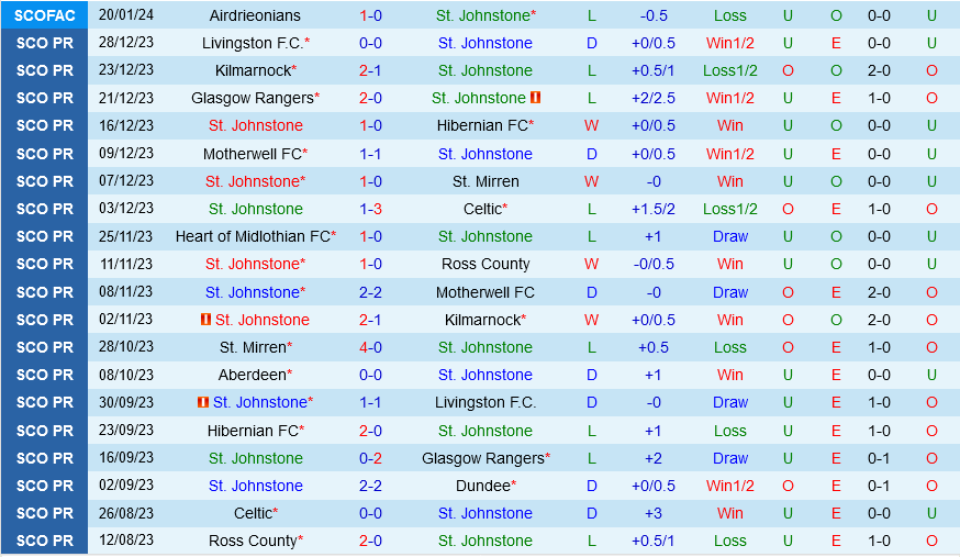 St.Johnstone vs Aberdeen