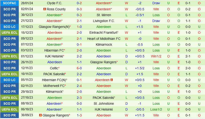 St.Johnstone vs Aberdeen