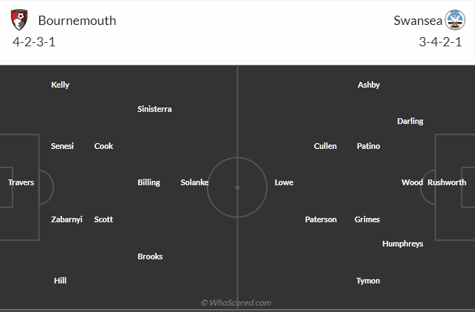 Nhận định Bournemouth vs Swansea (02h45 ngày 261) Vé đi tiếp cho chủ nhà 3 Nhận định Bournemouth vs Swansea (02h45 ngày 261) Vé đi tiếp cho chủ nhà 3