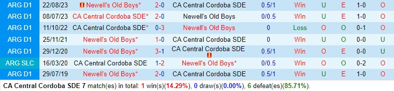 Nhận định Central Cordoba vs Newells Old Boys 7h15 ngày 261 (Argentina Copa de la Liga) 1