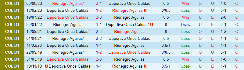 Nhận định Rionegro vs Once Caldas 8h20 ngày 261 (VĐQG Colombia) 1 Nhận định Rionegro vs Once Caldas 8h20 ngày 261 (VĐQG Colombia) 1