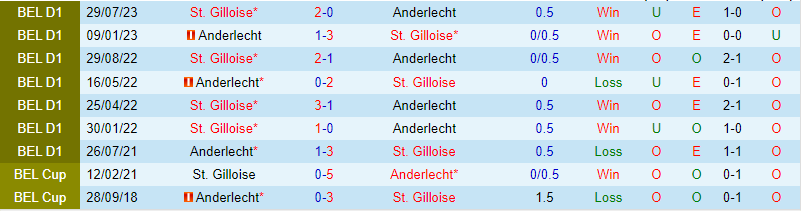 Nhận định Union StGilloise vs Anderlecht 2h30 ngày 261 (Cúp QG Bỉ) 1