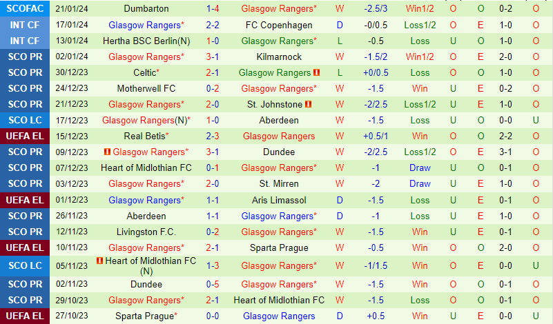 Nhận định Hibernian vs Rangers 2h45 ngày 251 (VĐQG Scotland) 2