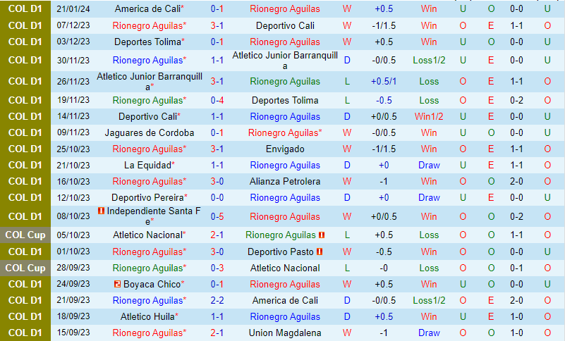 Nhận định Rionegro vs Once Caldas 8h20 ngày 261 (VĐQG Colombia) 2 Nhận định Rionegro vs Once Caldas 8h20 ngày 261 (VĐQG Colombia) 2