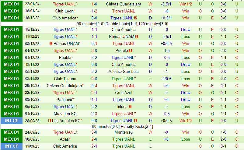 Nhận định San Luis vs Tigres 8h00 ngày 251 (VĐQG Mexico) 2