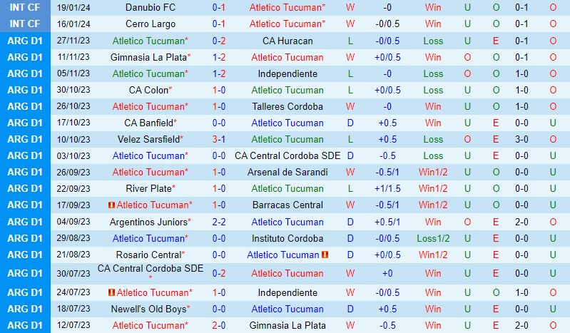 Nhận định Tucuman vs Rosario Central 7h15 ngày 261 (Argentina Copa de la Liga) 2