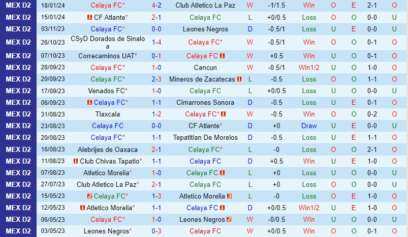 Nhận định Celaya vs Correcaminos 10h05 ngày 261 (Hạng 2 Mexico) 2