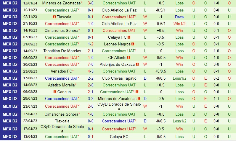 Nhận định Celaya vs Correcaminos 10h05 ngày 261 (Hạng 2 Mexico) 3