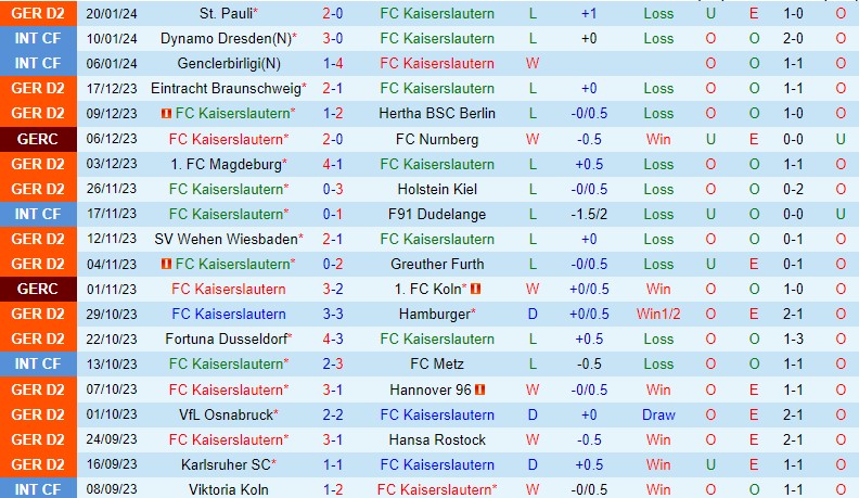 Nhận định Kaiserslautern vs Schalke 0h30 ngày 271 (Hạng 2 Đức) 2 Nhận định Kaiserslautern vs Schalke 0h30 ngày 271 (Hạng 2 Đức) 2