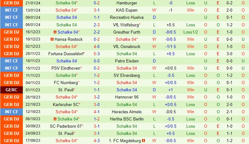 Nhận định Kaiserslautern vs Schalke 0h30 ngày 271 (Hạng 2 Đức) 3 Nhận định Kaiserslautern vs Schalke 0h30 ngày 271 (Hạng 2 Đức) 3