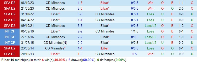 Nhận định Eibar vs Mirandes 2h30 ngày 271 (Hạng 2 TBN) 1