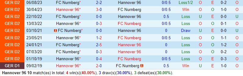 Nhận định Hannover vs Nurnberg 0h30 ngày 271 (Hạng 2 Đức) 1 Nhận định Hannover vs Nurnberg 0h30 ngày 271 (Hạng 2 Đức) 1