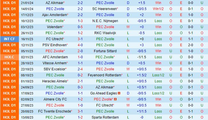 Nhận định PEC Zwolle vs Vitesse 2h00 ngày 2701 (VĐQG Hà Lan 202324) 2