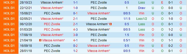 Nhận định PEC Zwolle vs Vitesse 2h00 ngày 2701 (VĐQG Hà Lan 202324) 1