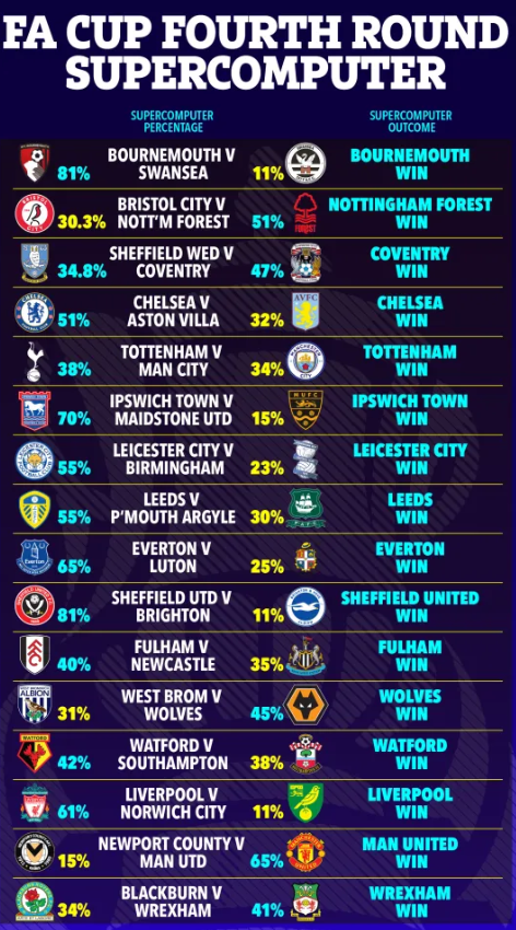 Siêu máy tính dự đoán kết quả vòng 4 FA Cup Man City bị loại 1 Siêu máy tính dự đoán kết quả vòng 4 FA Cup Man City bị loại 1