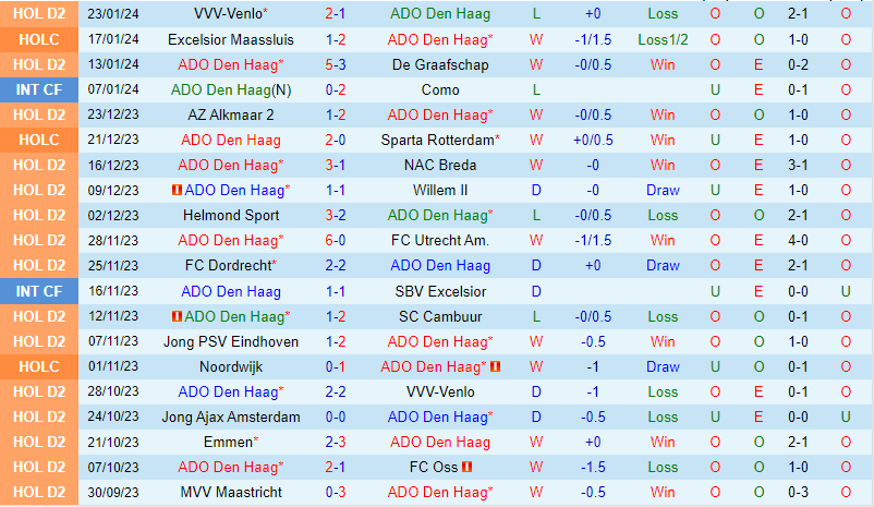 Nhận định ADO Den Haag vs Emmen 2h00 ngày 271 (Hạng 2 Hà Lan) 2