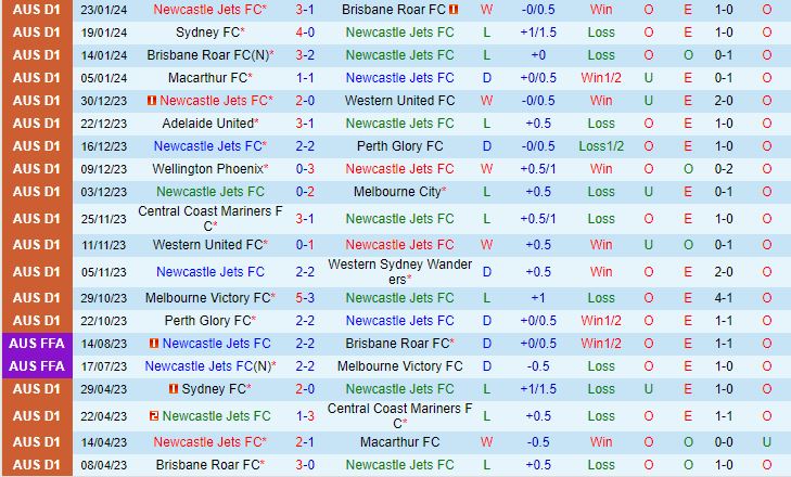 Nhận định Newcastle Jets vs Wellington Phoenix 14h00 ngày 2701 (VĐQG Australia 202324) 2