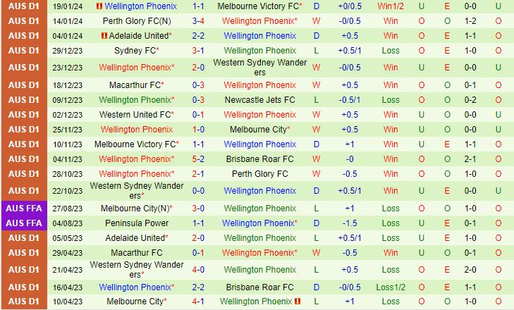 Nhận định Newcastle Jets vs Wellington Phoenix 14h00 ngày 2701 (VĐQG Australia 202324) 3