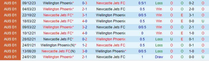 Nhận định Newcastle Jets vs Wellington Phoenix 14h00 ngày 2701 (VĐQG Australia 202324) 1