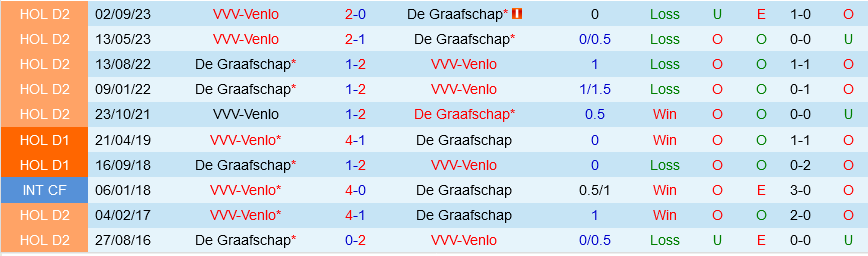 De Graafschap vs Venlo De Graafschap vs Venlo