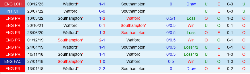 Watford vs Southampton
