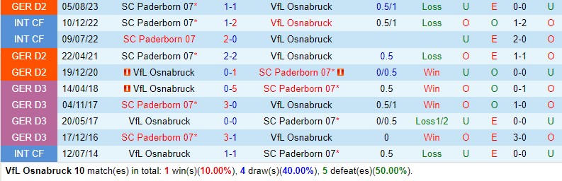 Nhận định Osnabruck vs Paderborn 19h00 ngày 271 (Hạng 2 Đức) 1