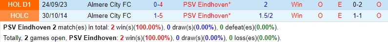 Nhận định PSV Eindhoven vs Almere 0h45 ngày 281 (VĐQG Hà Lan) 1 Nhận định PSV Eindhoven vs Almere 0h45 ngày 281 (VĐQG Hà Lan) 1