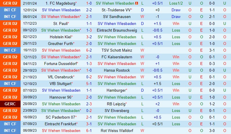 Nhận định Wehen Wiesbaden vs Hertha Berlin 19h00 ngày 2701 (Hạng 2 Đức) 2
