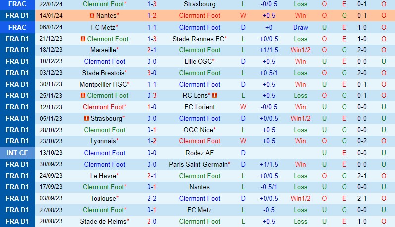 Nhận định Clermont vs Strasbourg 21h00 ngày 281 (VĐQG Pháp) 2