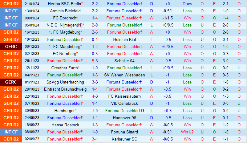 Nhận định Dusseldorf vs StPauli 2h30 ngày 281 (Hạng 2 Đức) 2